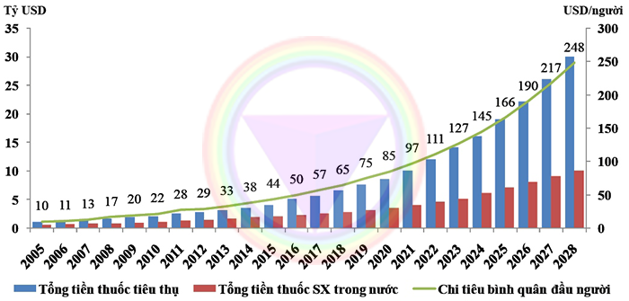 Giới thiệu tổng quan về ngành Dược Việt Nam